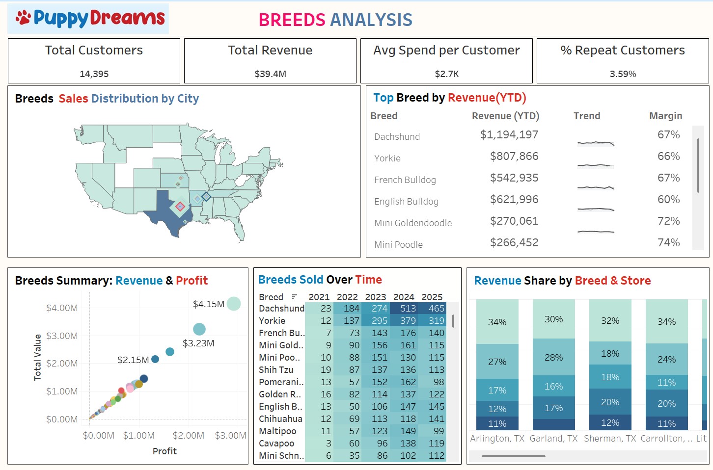 Tableau Sales Performance Dashboard Example