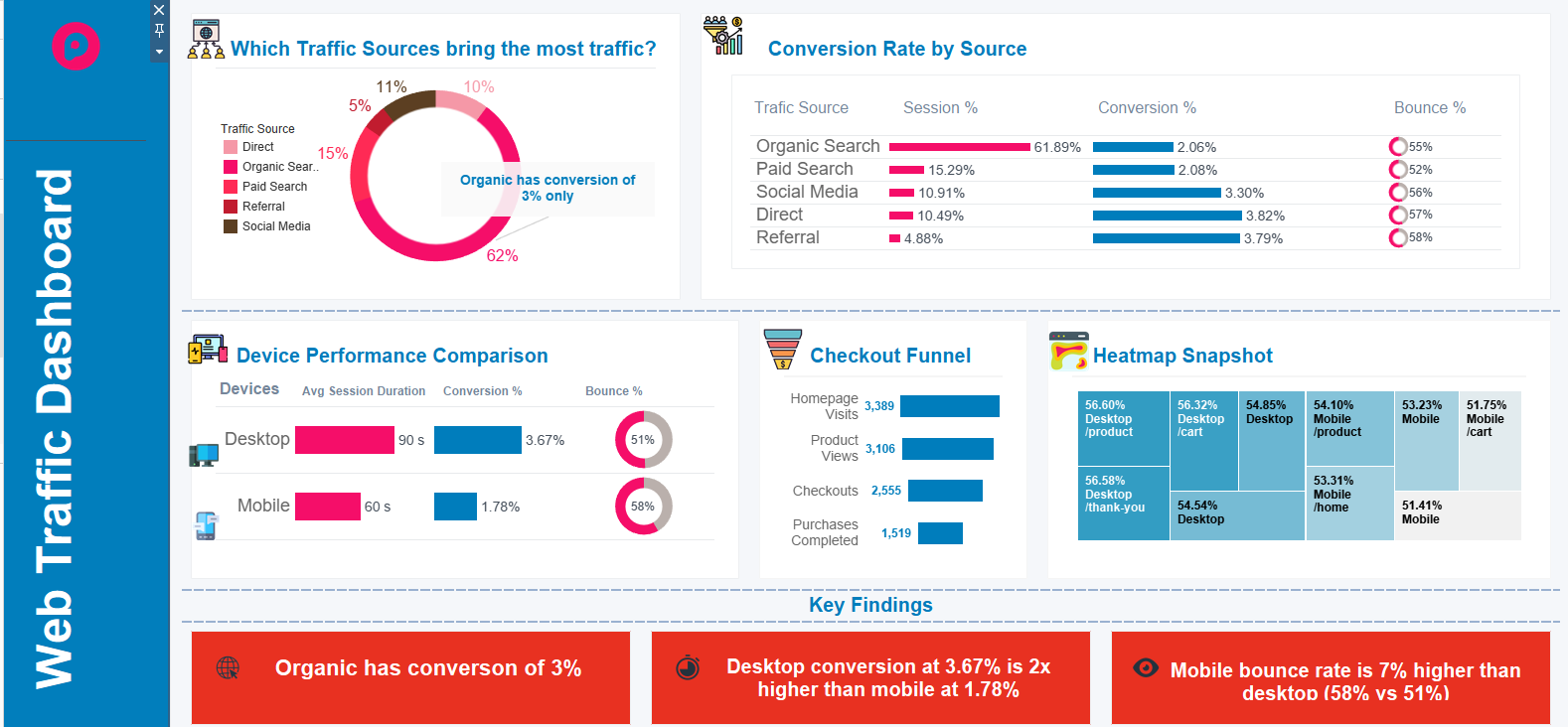 Advanced Tableau Web Traffic Analytics Dashboard with LOD Calculations